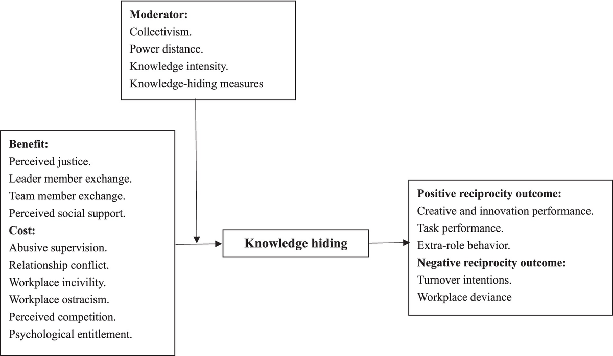 Frontiers | Knowledge hiding and social exchange theory: a