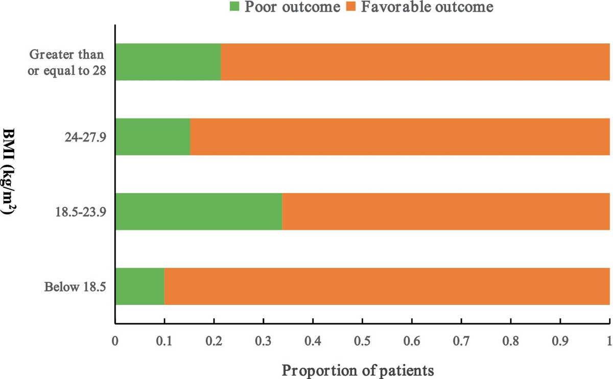 Frontiers | Predictors of poor outcomes in patients with