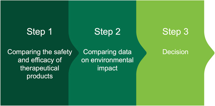 Integrating environmental effects in the benefit-risk assessment of therapeutic products: a proposal and example for sustainable health and healthcare