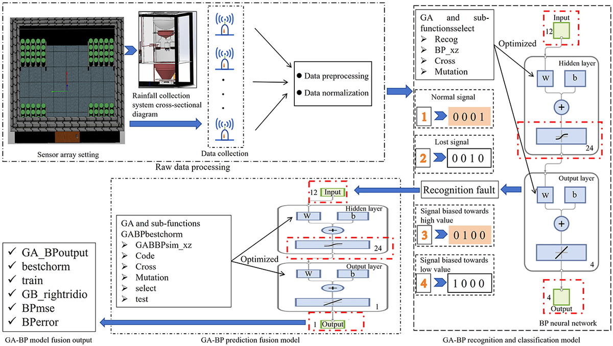 Frontiers | Multi-source data recognition and fusion algorithm based on ...