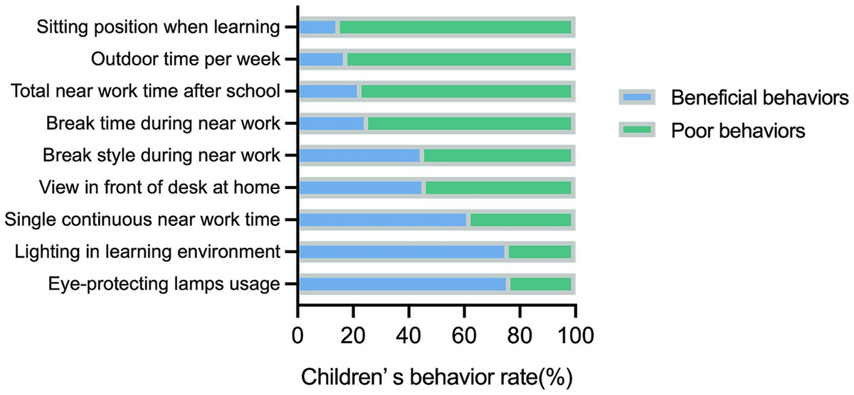 Frontiers | Comparison of myopia-related behaviors among