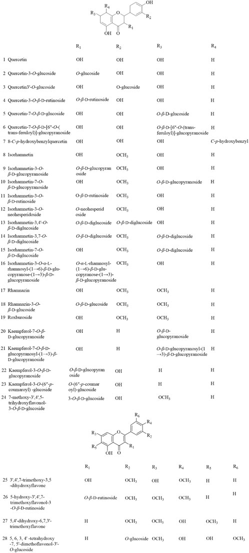 Frontiers | Current advances on the phytochemistry