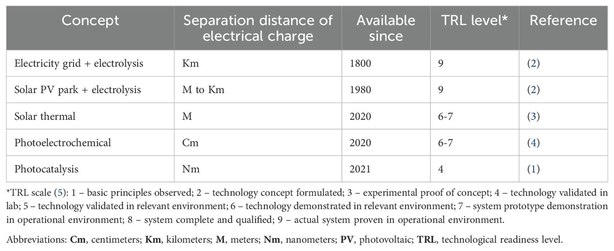 Harnessing Sunlight for Sustainable Hydrogen Production: Overcoming Technical Challenges