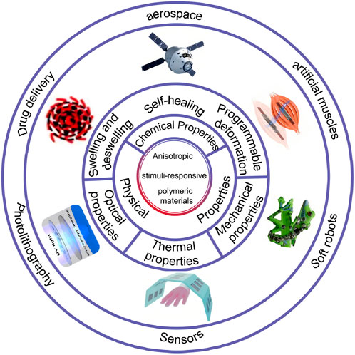 Frontiers | Anisotropic stimuli-responsive polymeric