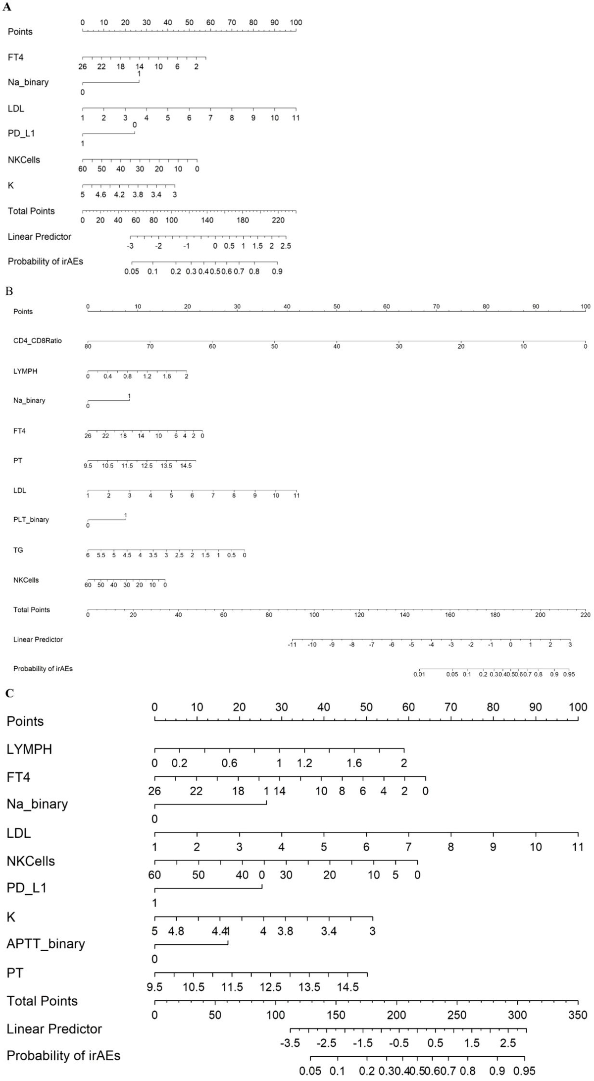 Frontiers | Development and validation of nomogram models