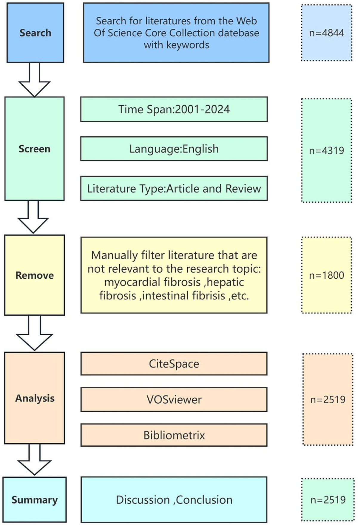Frontiers | Trends and hotspots in pulmonary fibrosis