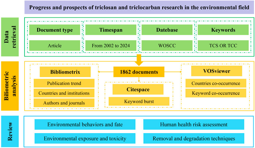 Frontiers | Global progress and prospects of triclosan and