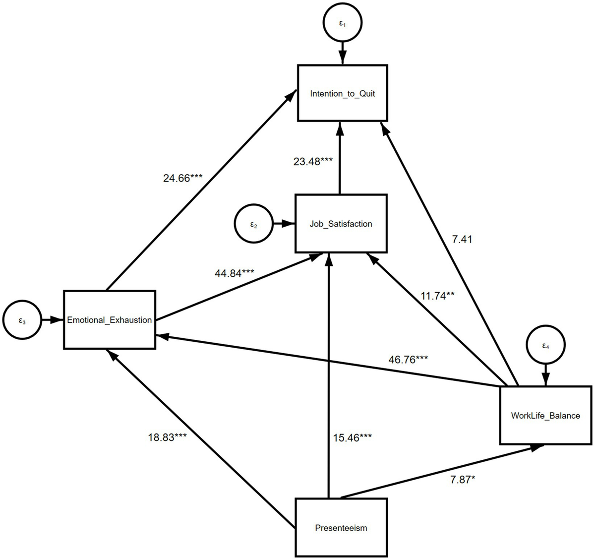 Frontiers Associations between burnout and career disengagement