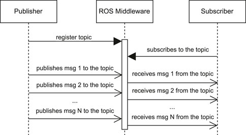 Frontiers | Energy efficiency in ROS communication: a comparison across ...