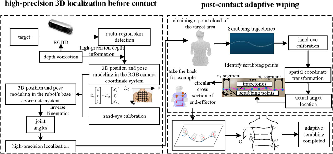 Frontiers | Research on target localization and adaptive