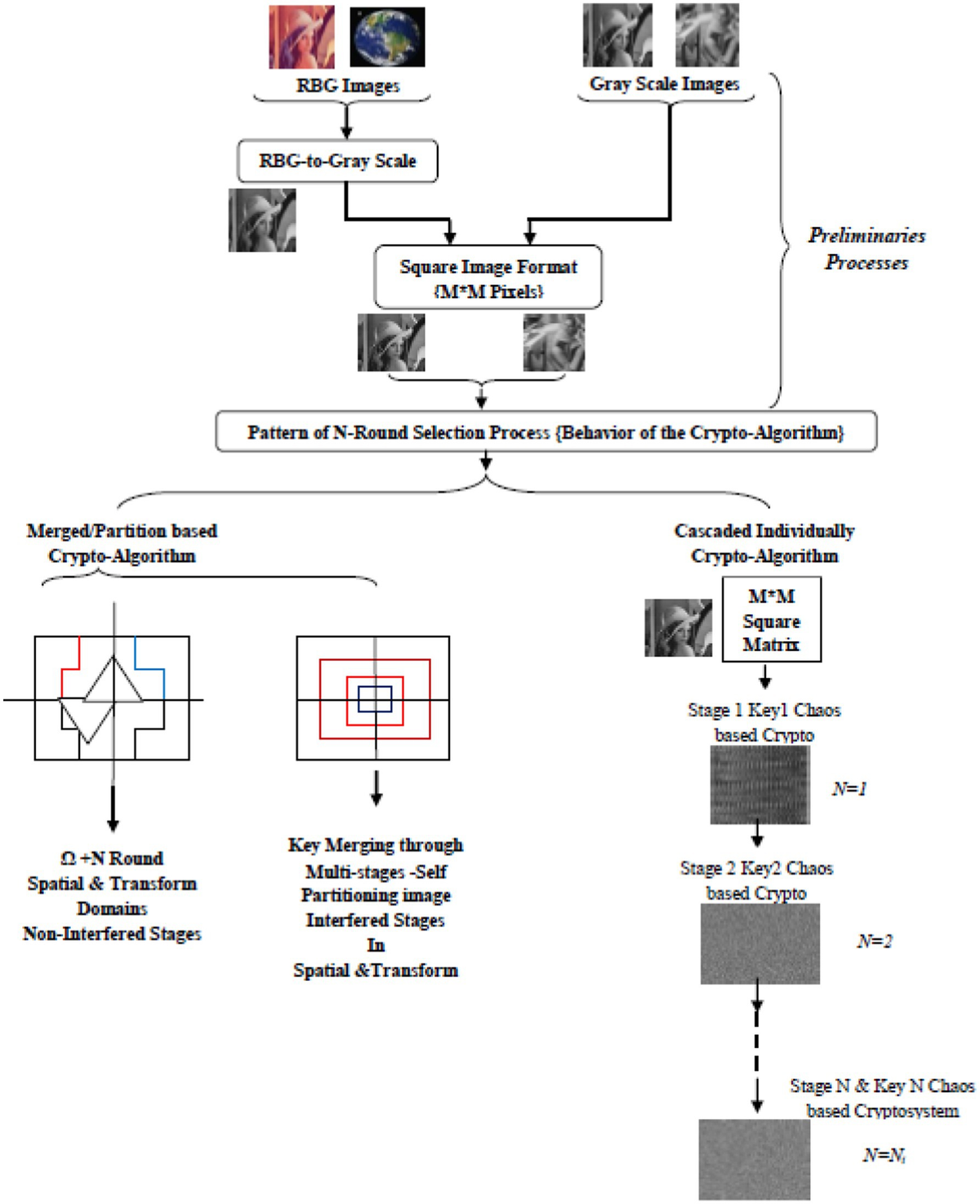 Frontiers | Multimedia privacy protection: an N-round cascaded cryptosystem  based on merged multi-chaotic maps under various image attacks