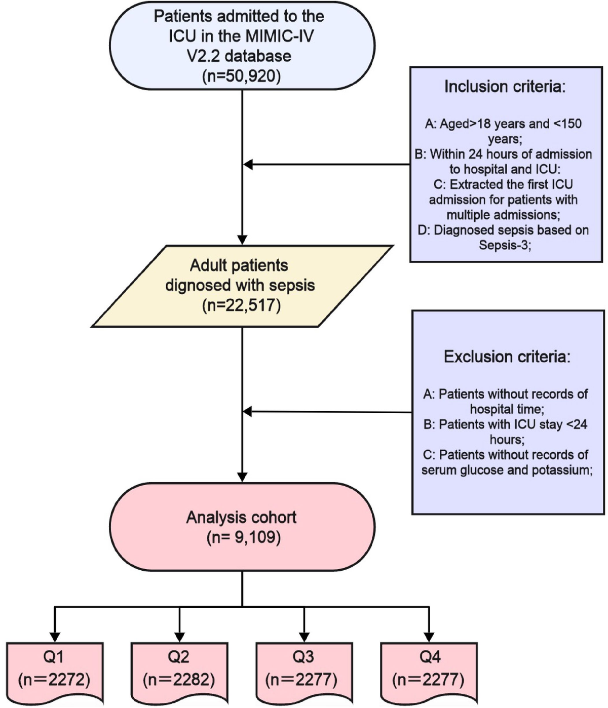 Frontiers | Association between serum glucose potassium