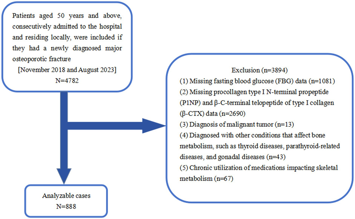 Frontiers | A cross-sectional study on the correlation