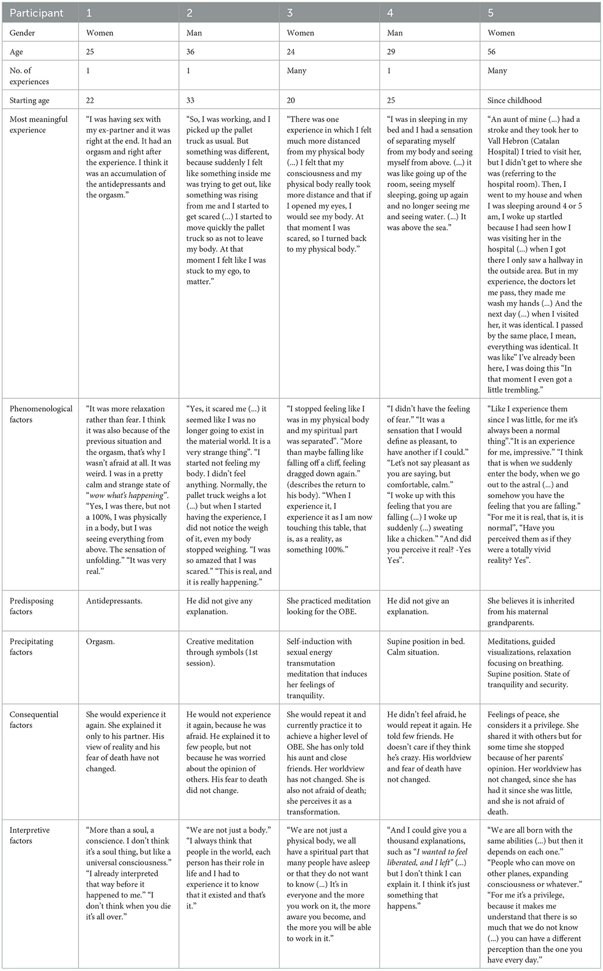 Frontiers Out of body experiences: interpretations through the eyes
