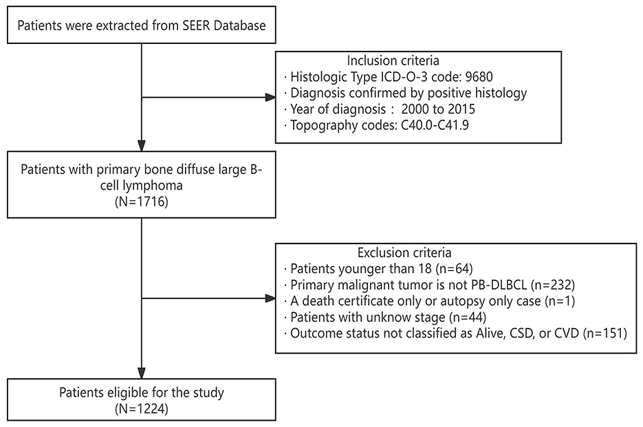 Frontiers Competing risk nomogram for predicting cancer specific