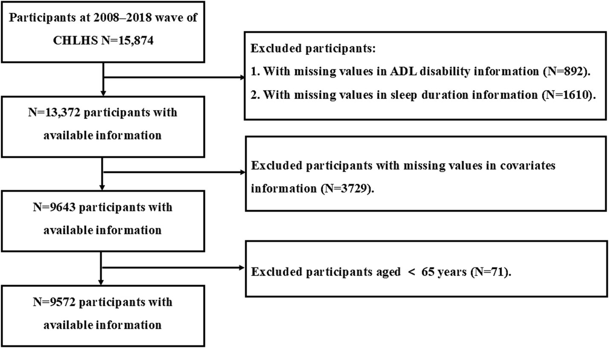 Frontiers | Association between sleep duration and disability in