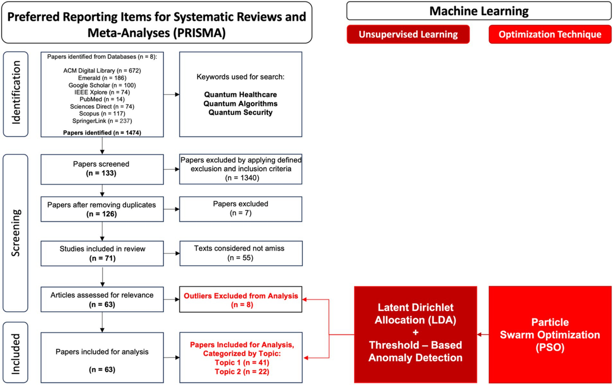 Frontiers | Quantum algorithms and complexity in healthcare ...