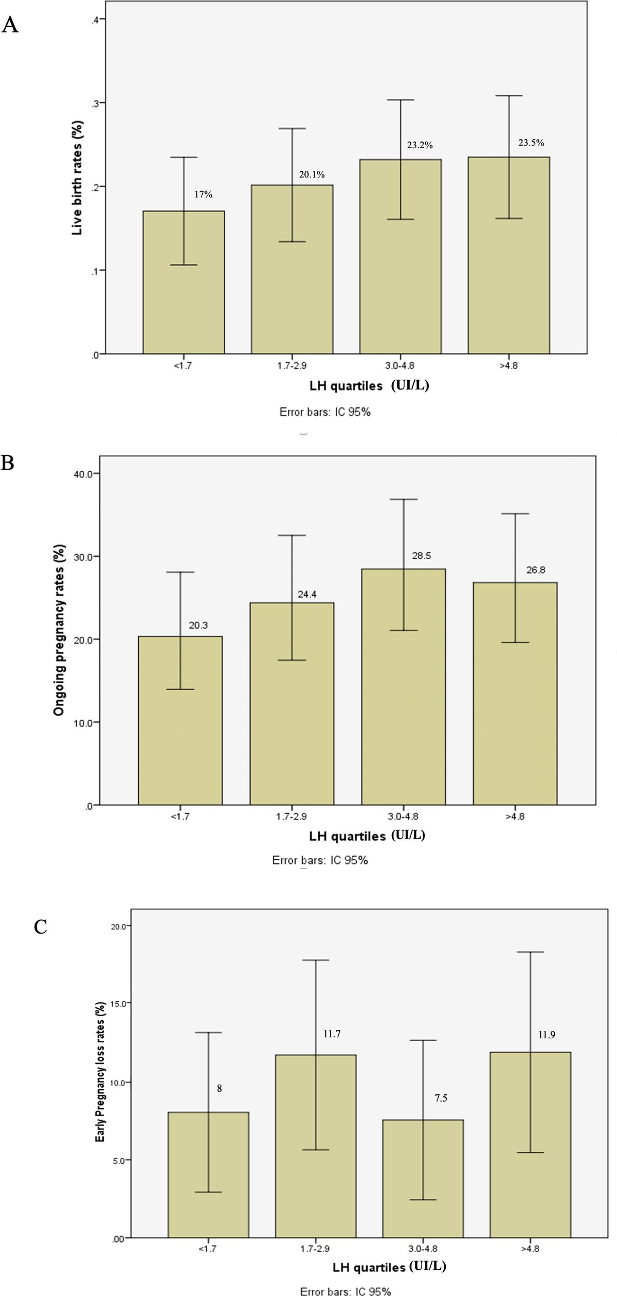 Frontiers | Impact of late follicular luteinizing hormone levels on live  birth rate after fresh embryo transfer: a retrospective cohort study in  GNRH antagonist cycles, image size:1200x2519