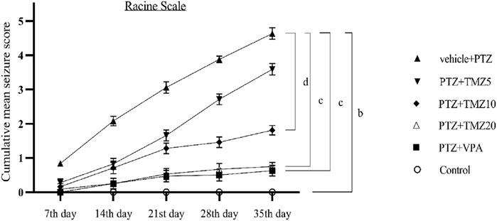 Frontiers | Neuroprotective and anticonvulsant effect of