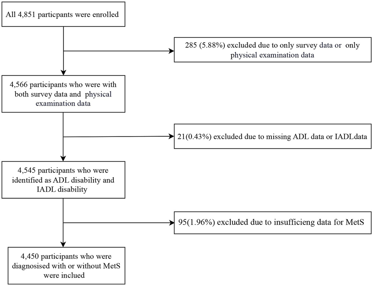 Frontiers | Association of metabolic syndrome components and