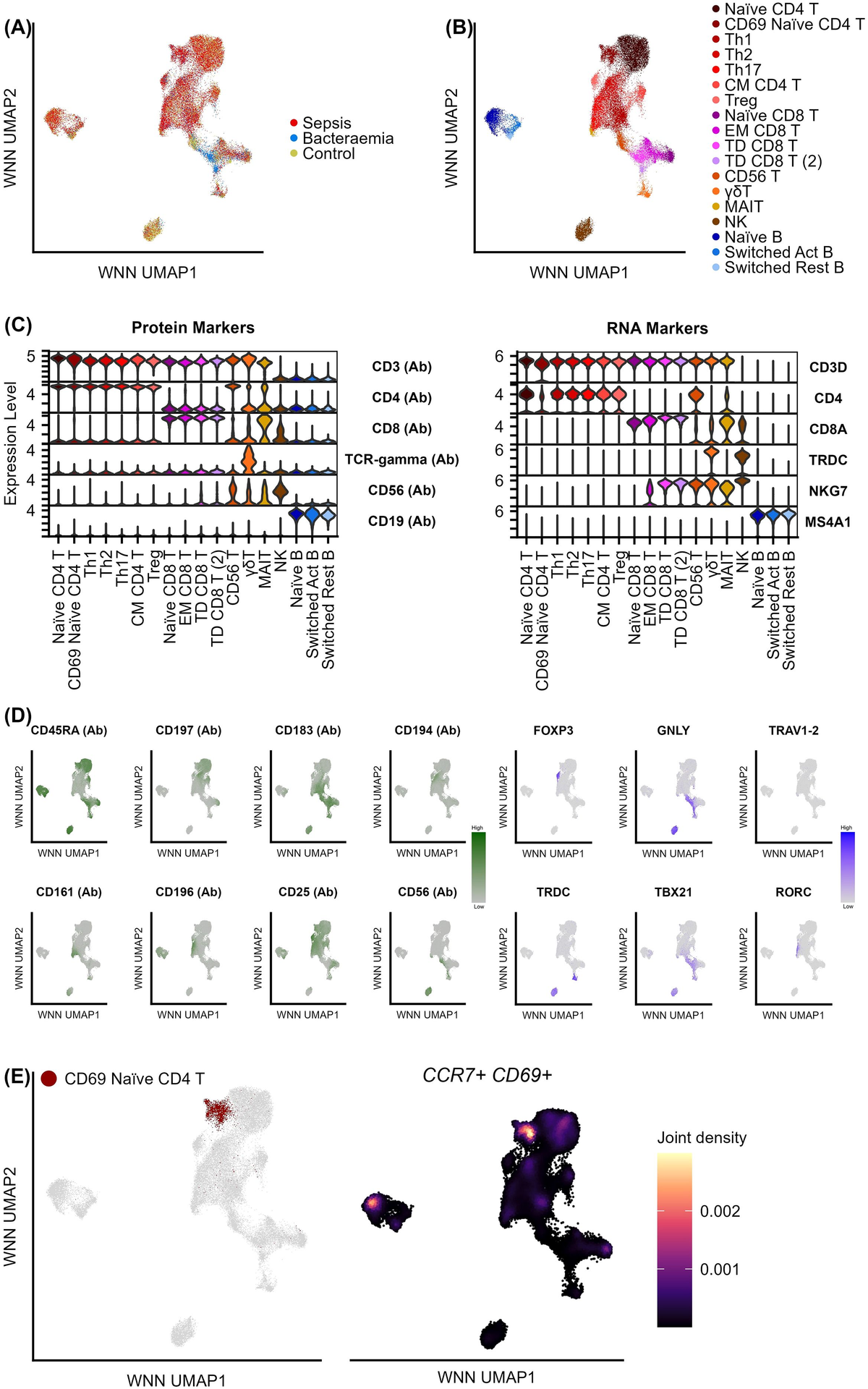 Frontiers | Multi-omic analysis of PBMCs in sepsis reveals