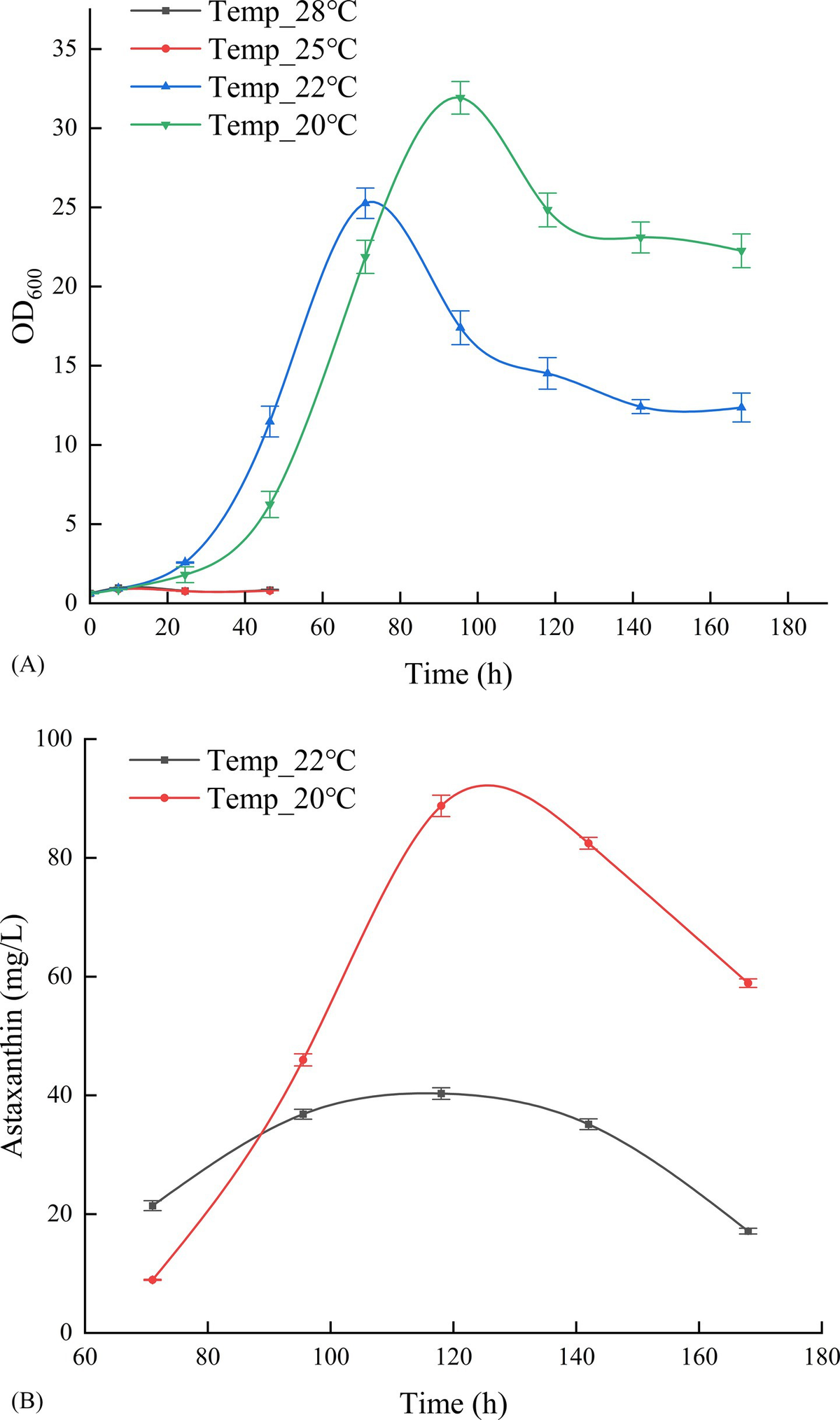Frontiers | High-yield astaxanthin production process development