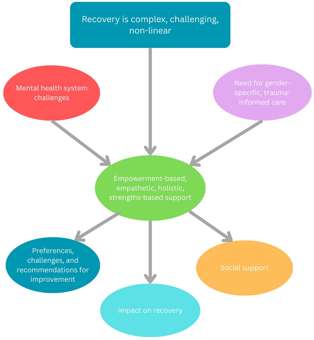 Frontiers | Recovery after domestic, family and sexual violence: impact of a holistic clinical support program on victim-survivors
