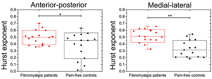 Frontiers | Altered Functional Performance in Patients with