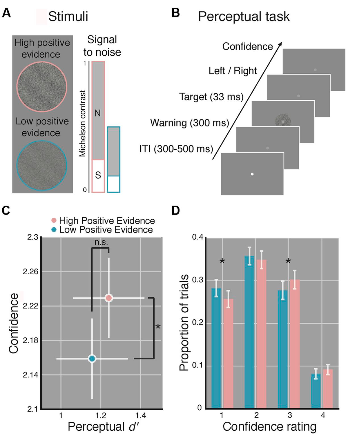Frontiers Dissociating Perceptual Confidence from Discrimination