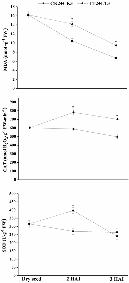 Frontiers | Transcriptome Analysis of Chilling-Imbibed