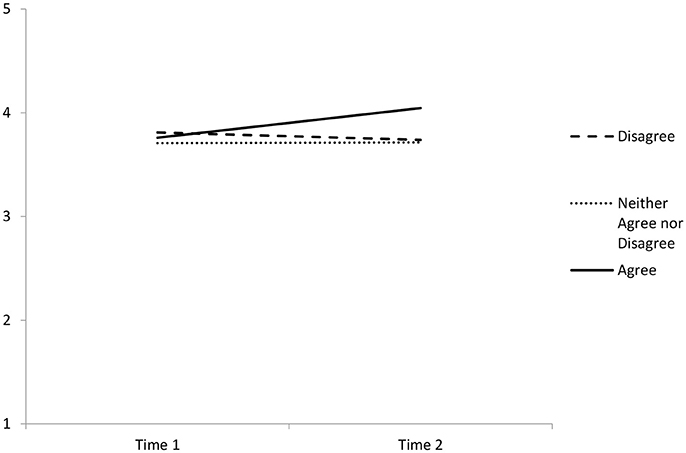 Frontiers Employee Wellbeing: Evaluating a Wellbeing Intervention in