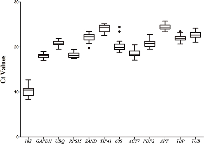 Frontiers | Selection of Suitable Reference Genes for