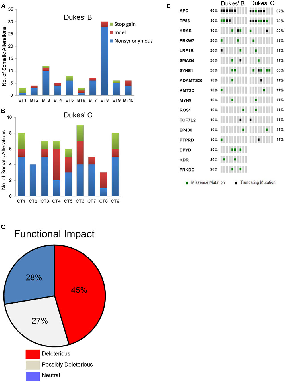 Frontiers | Molecular Characterization of Somatic