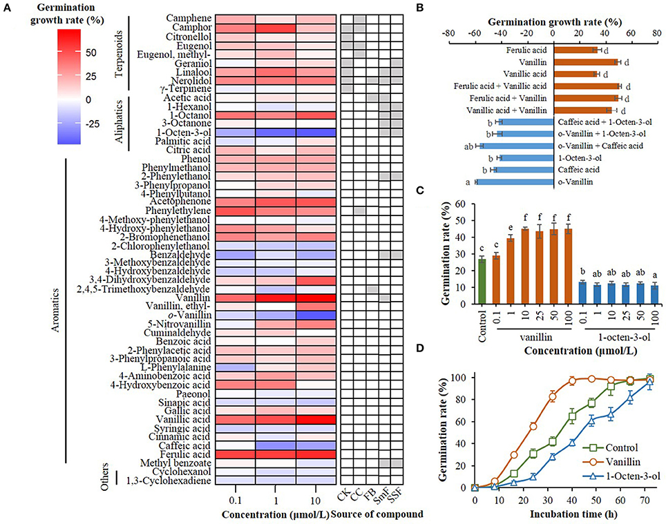 Frontiers | Vanillin Promotes the Germination of Antrodia