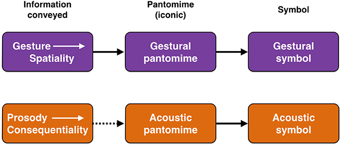 Frontiers | A Joint Prosodic Origin of Language and Music
