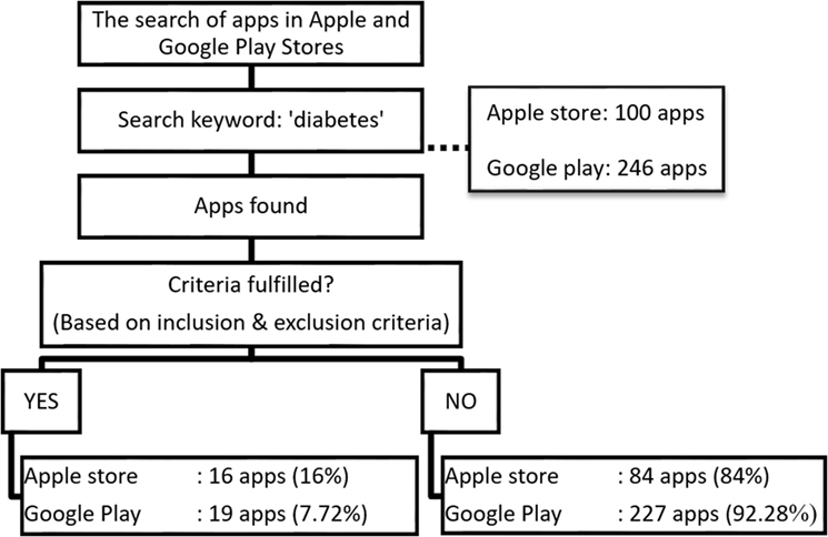 Content Analysis of Mobile Health Applications on Diabetes Mellitus
