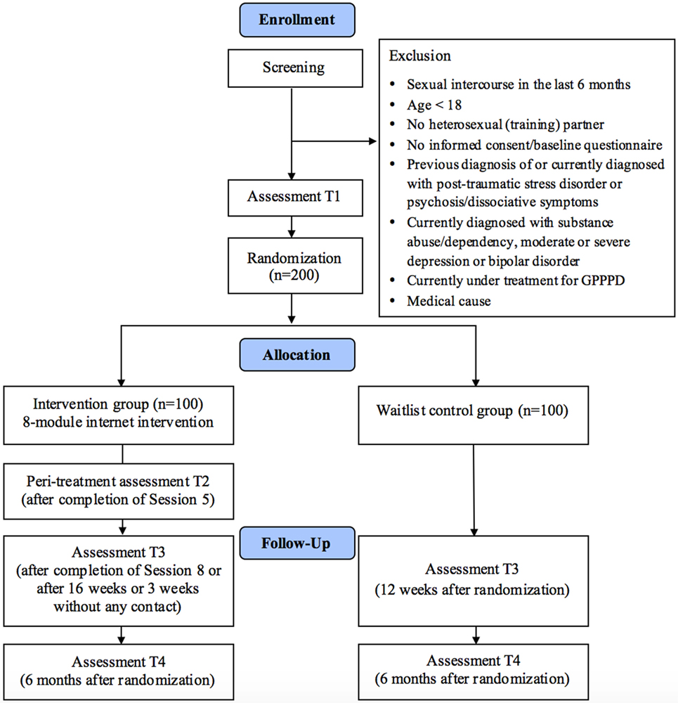 Frontiers | Efficacy of Internet-Based Guided Treatment for Genito-Pelvic  PainPenetration Disorder: Rationale, Treatment Protocol, and Design of a Randomized  Controlled Trial