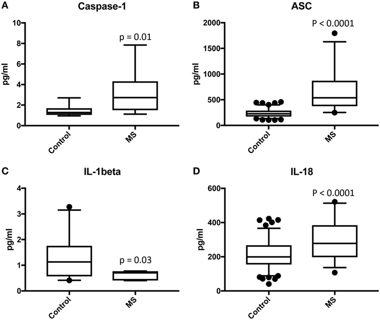 Frontiers | Inflammasome Proteins As Biomarkers of Multiple