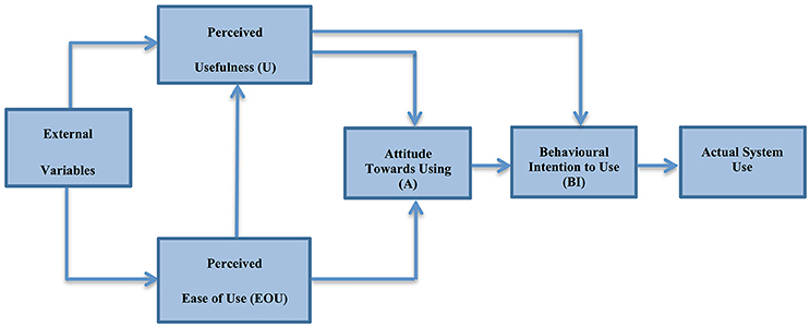 Using the TAM and Functional Analysis to Predict the Most Used Functions of an Active Learning Classroom (ALC)