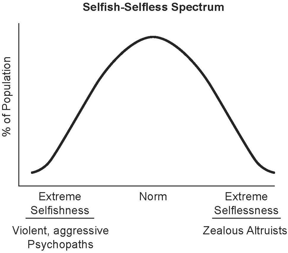 Frontiers | Psychopathy to Altruism: Neurobiology of the Selfish–Selfless  Spectrum