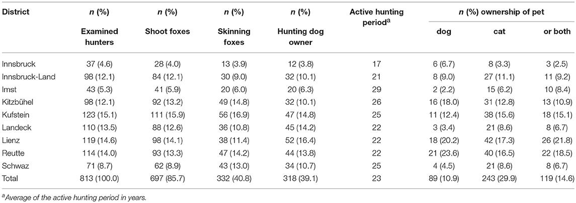 Frontiers | Hunting Poses Only a Low Risk for Alveolar