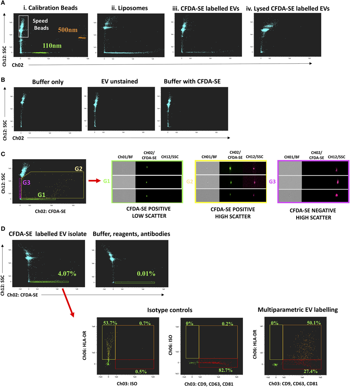 Frontiers Multiparametric Analysis of Circulating Exosomes and Other