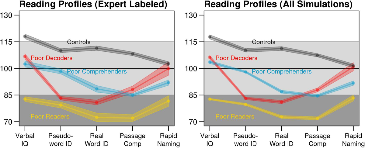 Frontiers | Reading Profiles in Multi-Site Data With Missingness