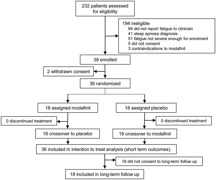 Short- and Long-Term Efficacy of Modafinil at Improving ... - Frontiers