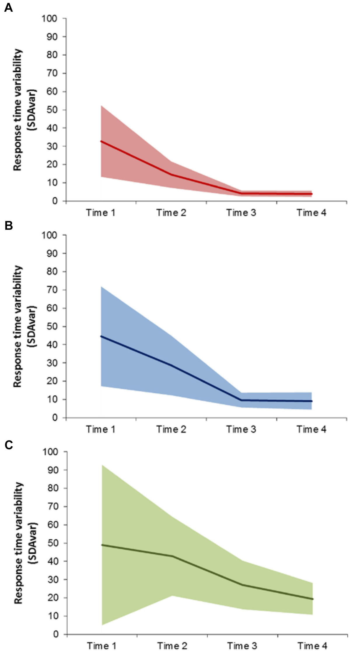 Frontiers Variability in Single Digit Addition Problem Solving Speed