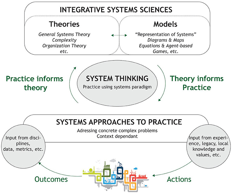 Frontiers | Systems Thinking in Practice: Participatory