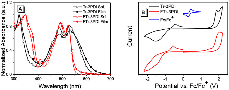 Frontiers | Electron Acceptors With a Truxene Core and