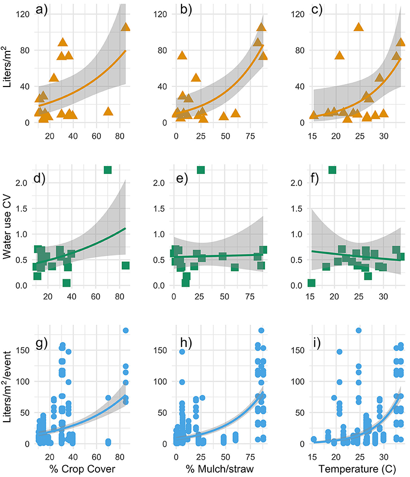 Frontiers Water Use Behavior Learning and Adaptation to Future