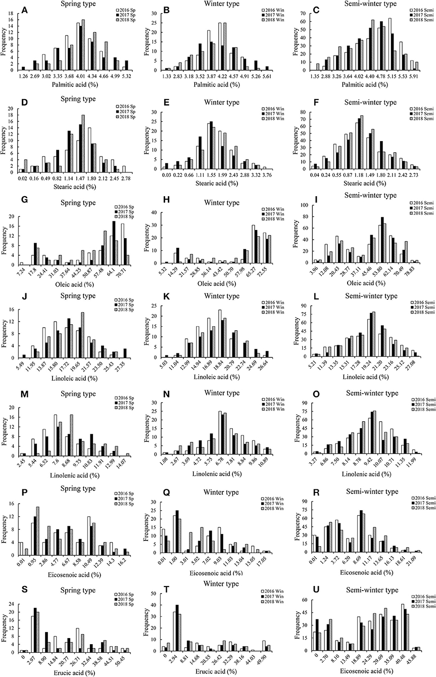 Frontiers | Association Mapping Analysis of Fatty Acid