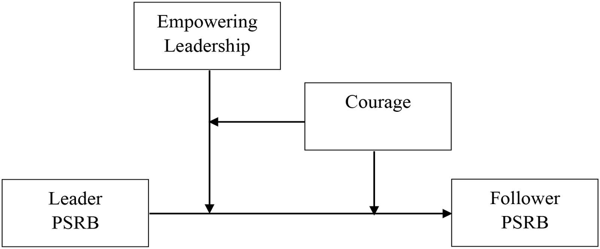 strong Frontiers | Benevolent Leadership and Team Creative